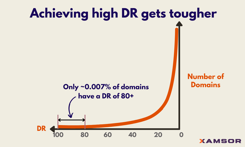 Achieving high Ahrefs DR gets tougher