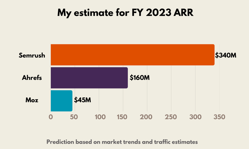 FY2023 ARR prediction for Moz, Ahrefs, and Semrush