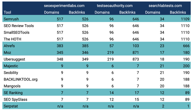 14 SEO tools compared table based on their backlinks discovery