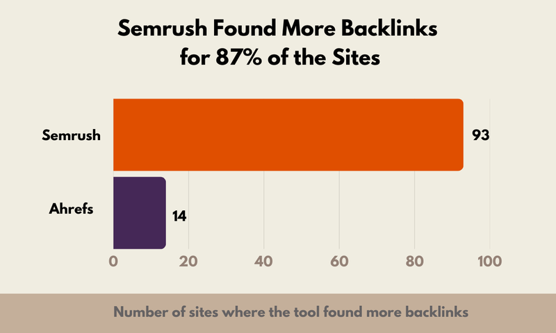 Semrush vs Ahrefs backlinks found site level