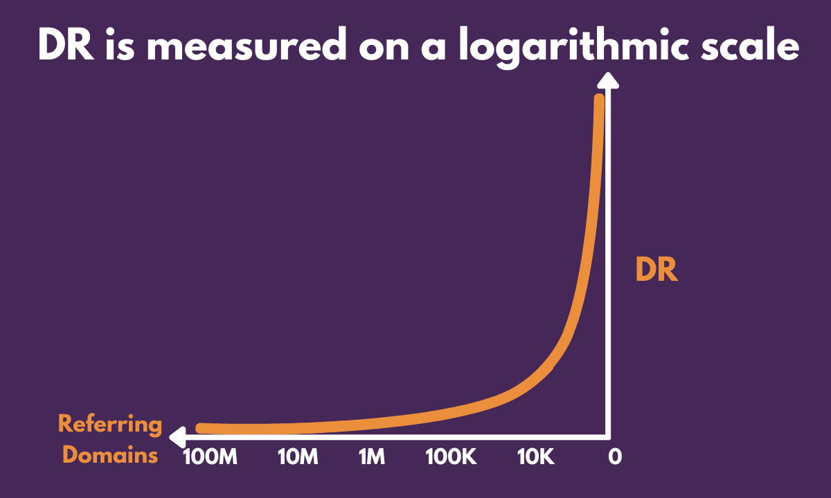 DR vs referring domains on a log scale
