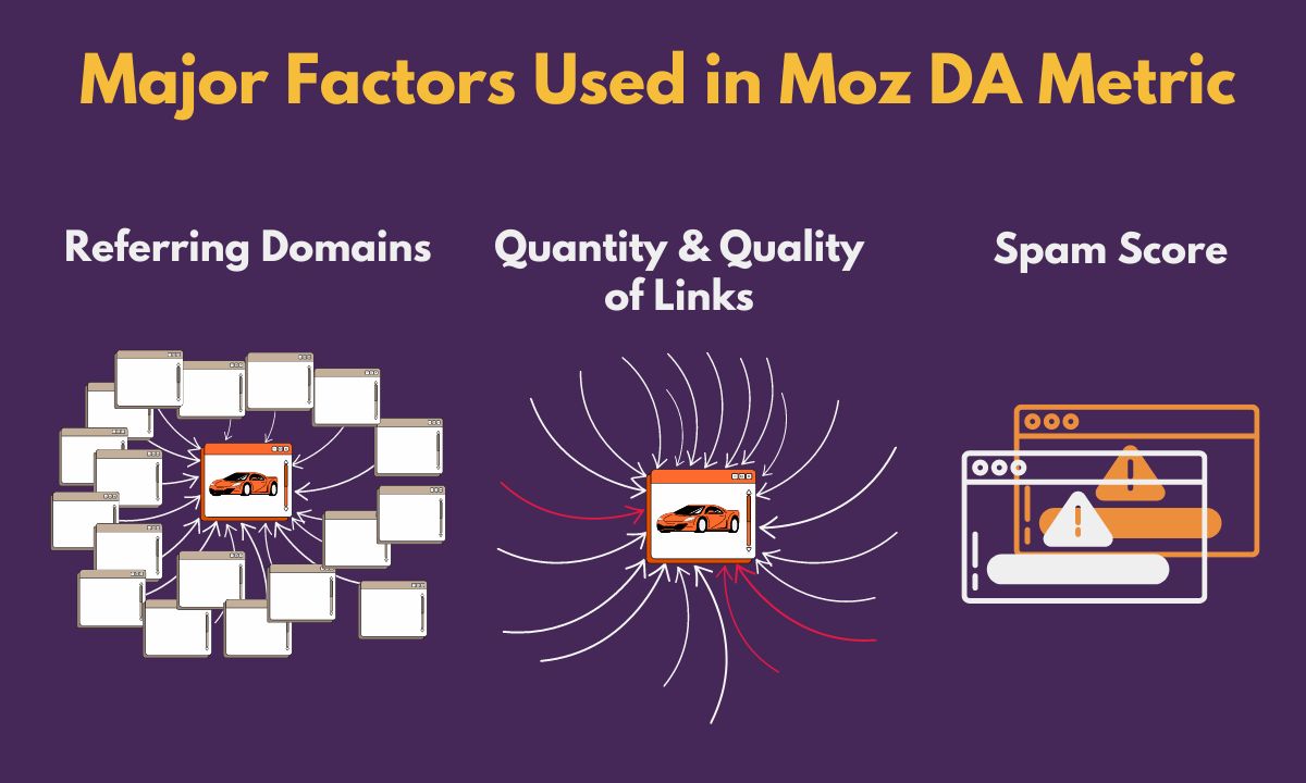 Moz DA factors