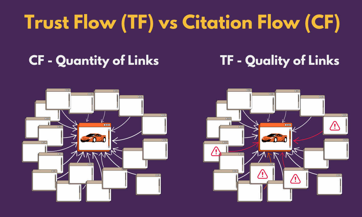 Majestic Trust Flow TF vs Citation Flow CF