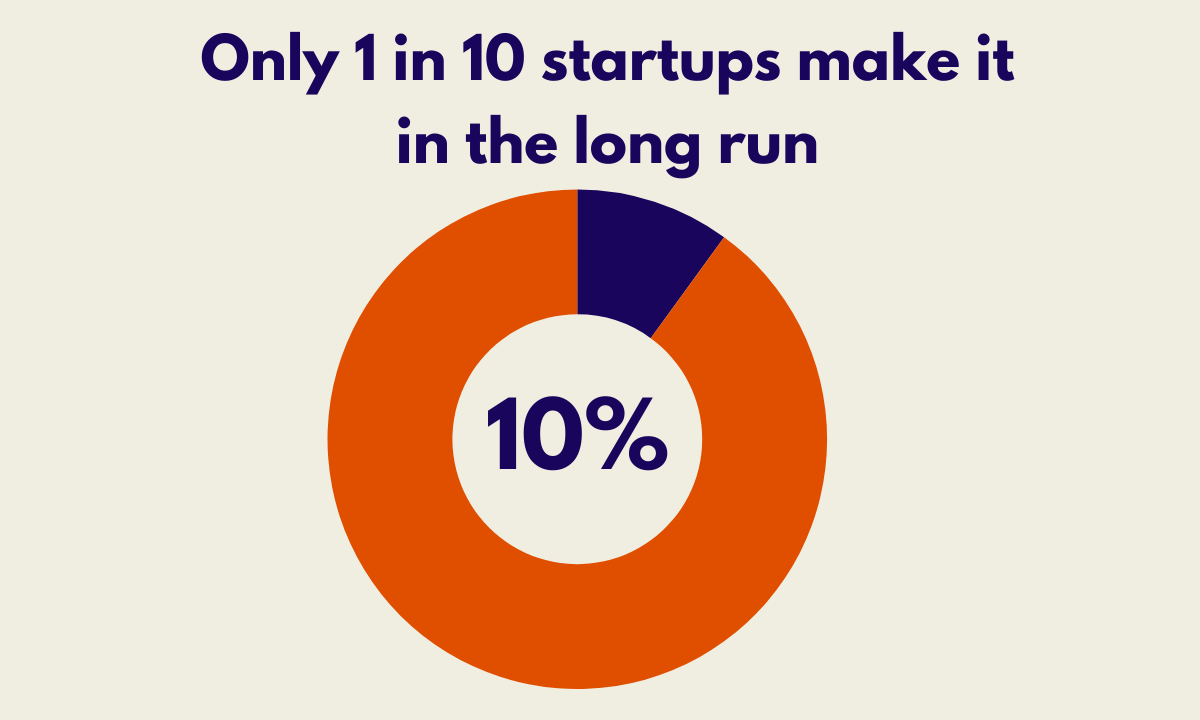 1 in 10 startups make it infographic
