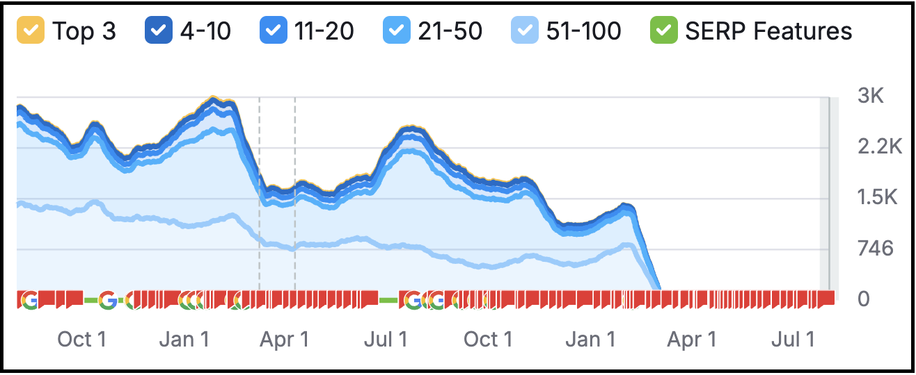 Complaining publisher site's declining traffic