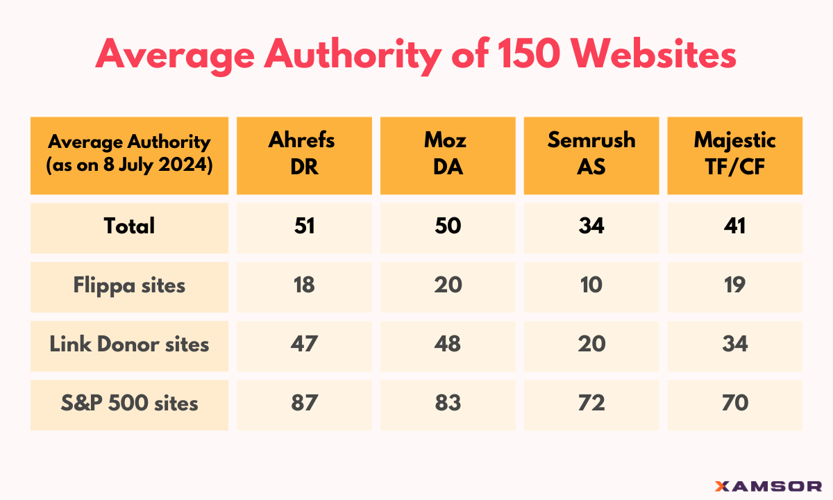 Average authority of all 150 sites