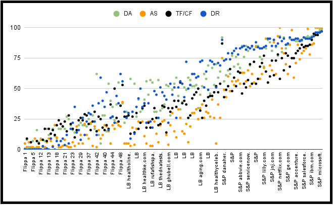 DA metrics of all 150 sites - scatter plot