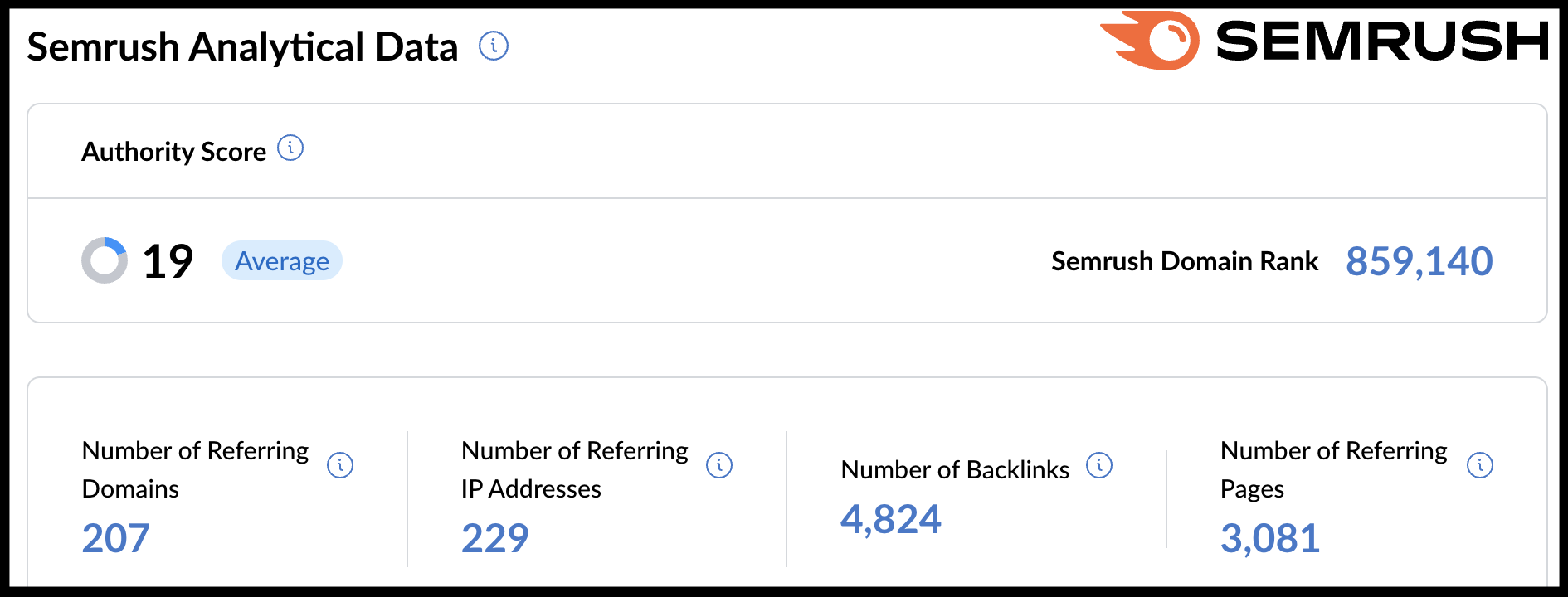 EmpireFlipper's Semrush data listing