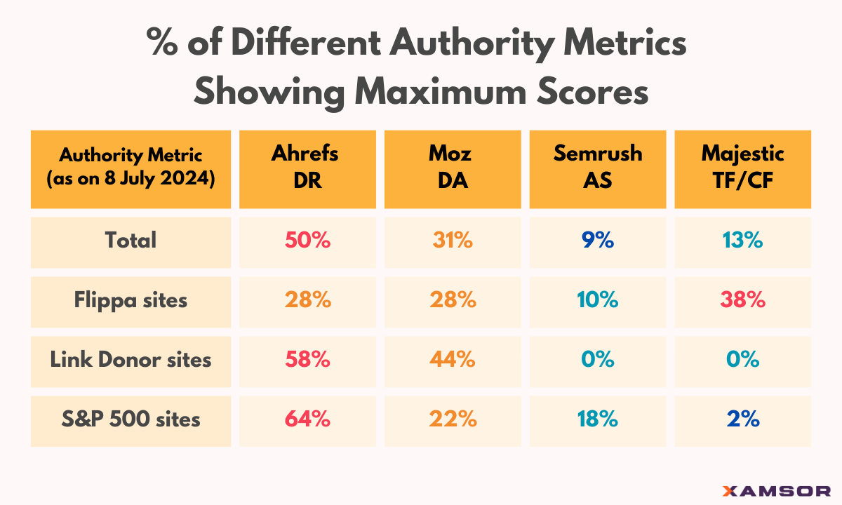 Percentage of authority metrics showing max scores