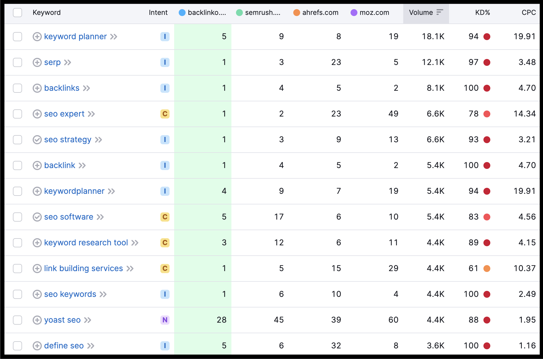 Shared keywords between Backlinko, Semrush, Ahrefs