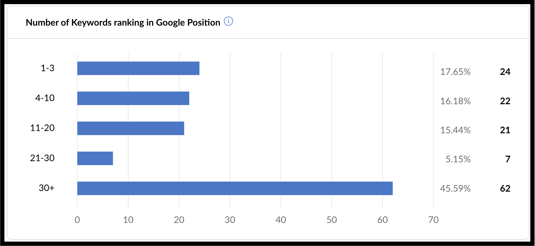 keywords distribution of a site - Empire Flippers