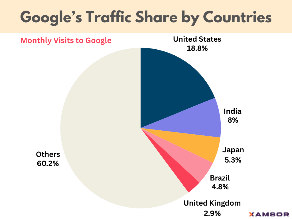 Google’s Traffic Share by Countries