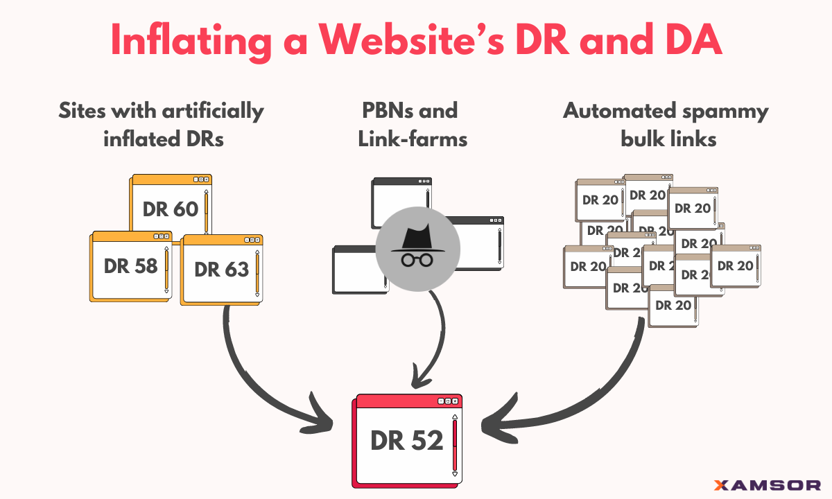 Inflating a website's DA and DR