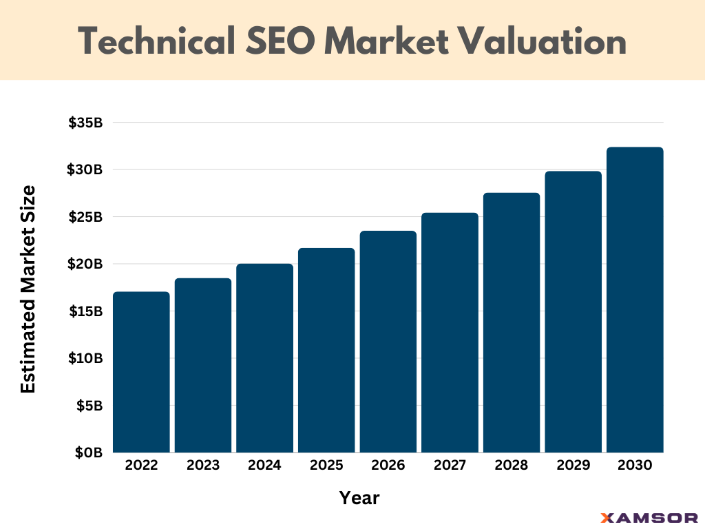 Technical SEO market size