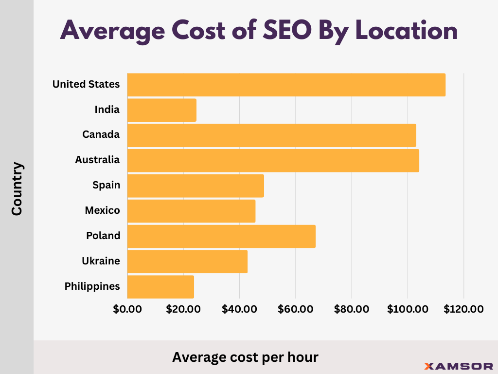 Average Cost of SEO By Location - chart