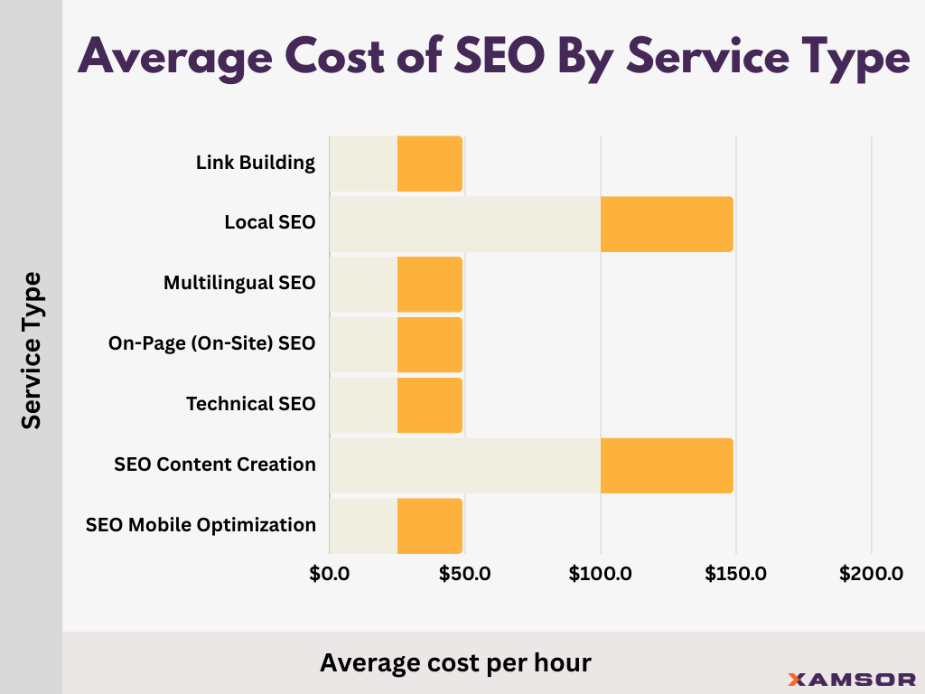 Average Cost of SEO By Service Type - chart