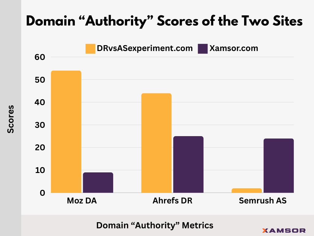 domain authority scores of the two sites