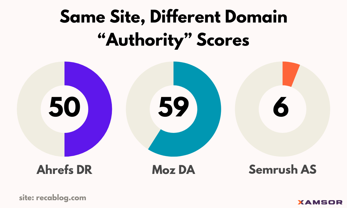 same site, different domain authority scores