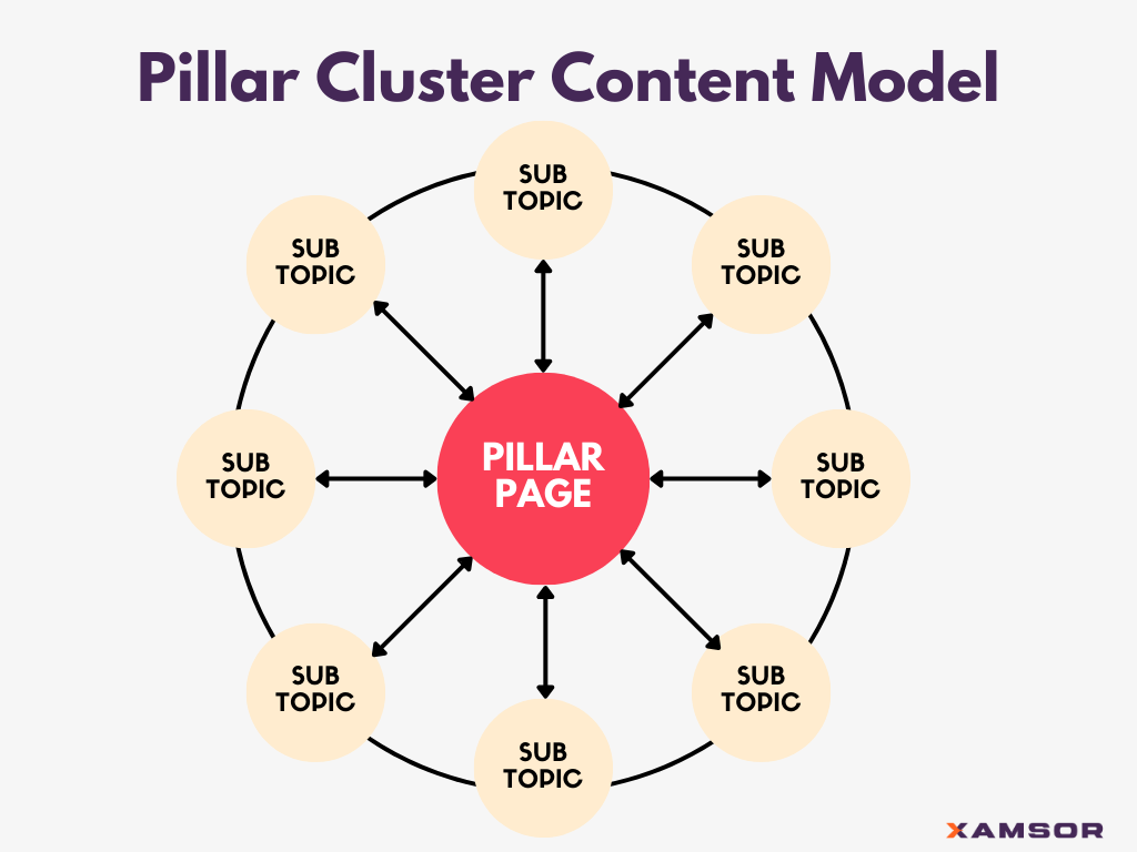 Pillar Cluster content model - illustration