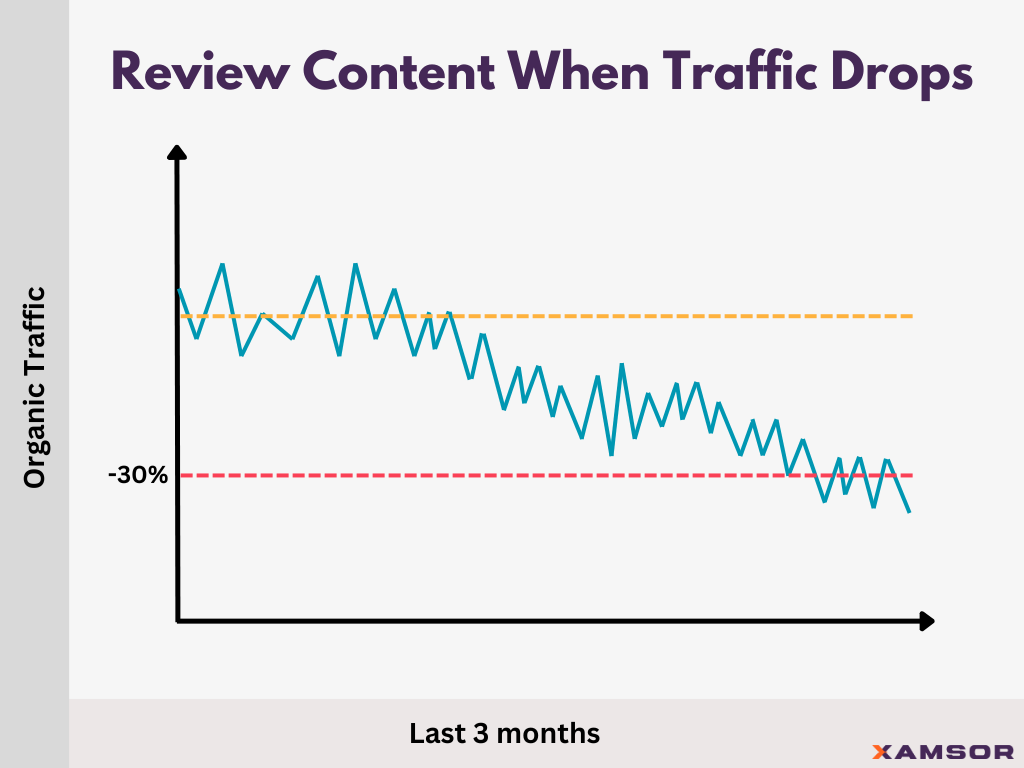 Review Content When Traffic Drops