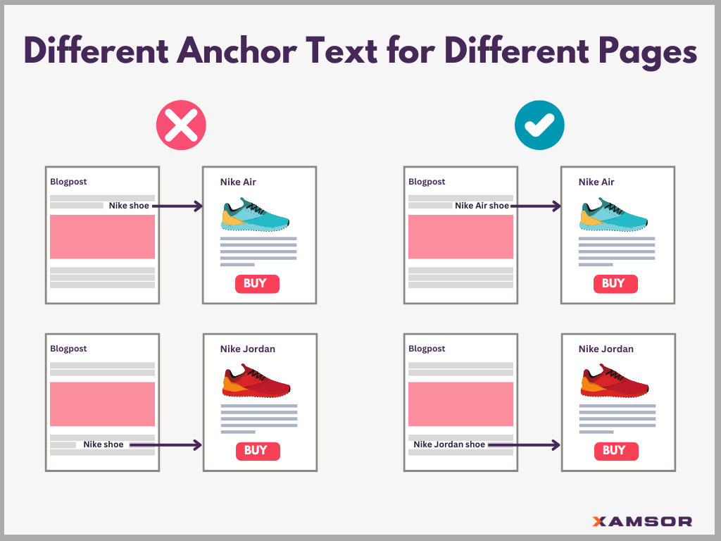 Anchor Text for Different Pages