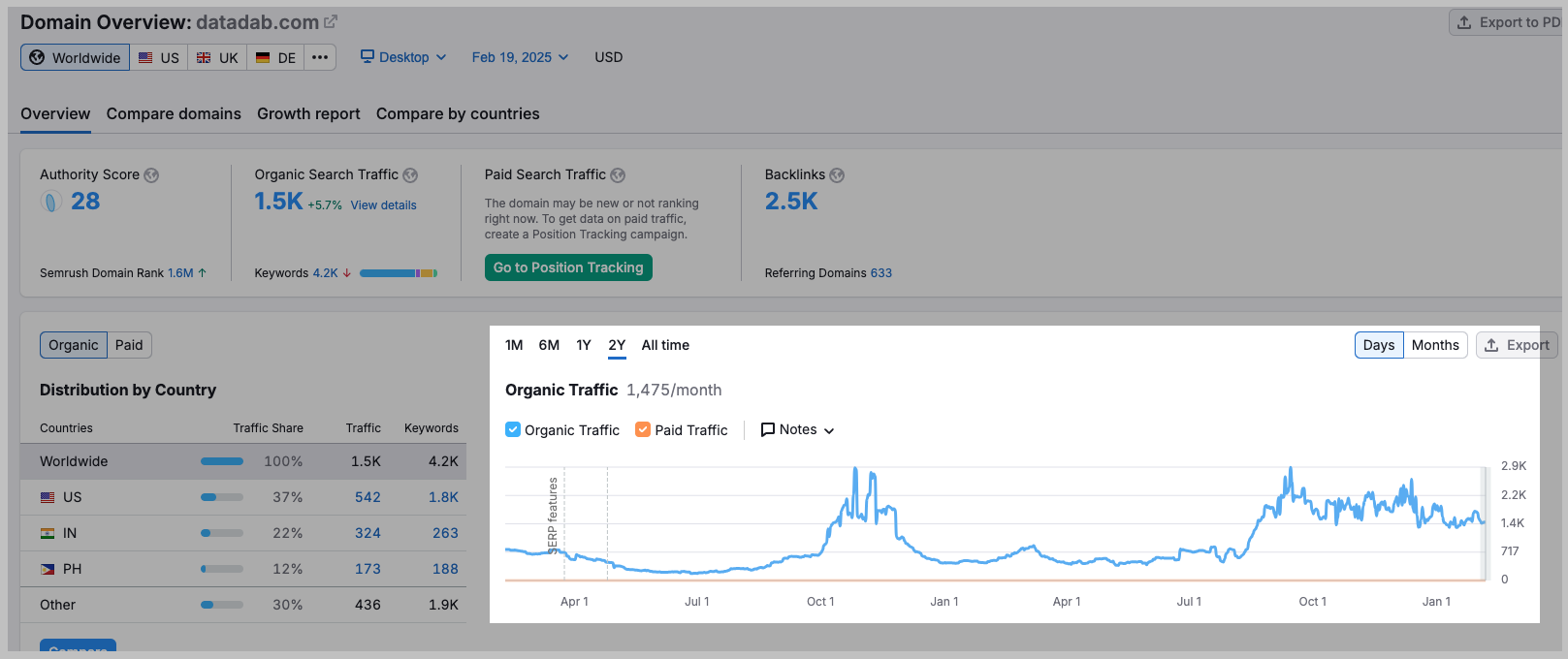 Semrush traffic for site link from Outreach Monks