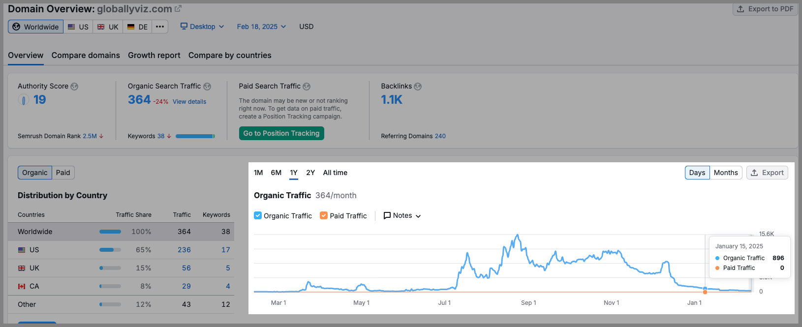 Semrush traffic of The HOTH publisher site